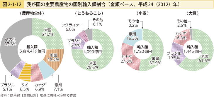 図2-1-12 我が国の主要農産物の国別輸入額割合（金額ベース、平成24（2012）年