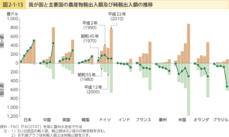 図2-1-13 我が国と主要国の農産物輸出入額及び純輸出入額の推移