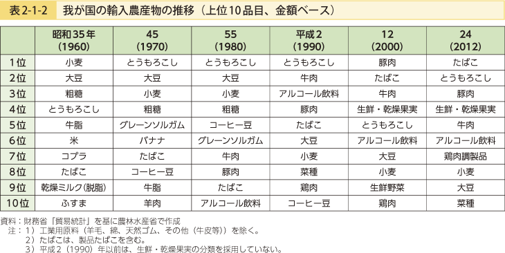 表2-1-2 我が国の輸入農産物の推移（上位10品目、金額ベース）