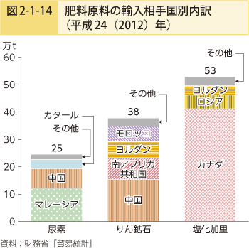 図2-1-14 肥料原料の輸入相手国別内訳（平成24（2012）年）