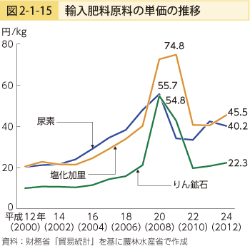 図2-1-15 輸入肥料減量の単価の推移