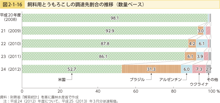 図2-1-16 飼料用とうもろこしの調達先割合の推移（数量ベース）