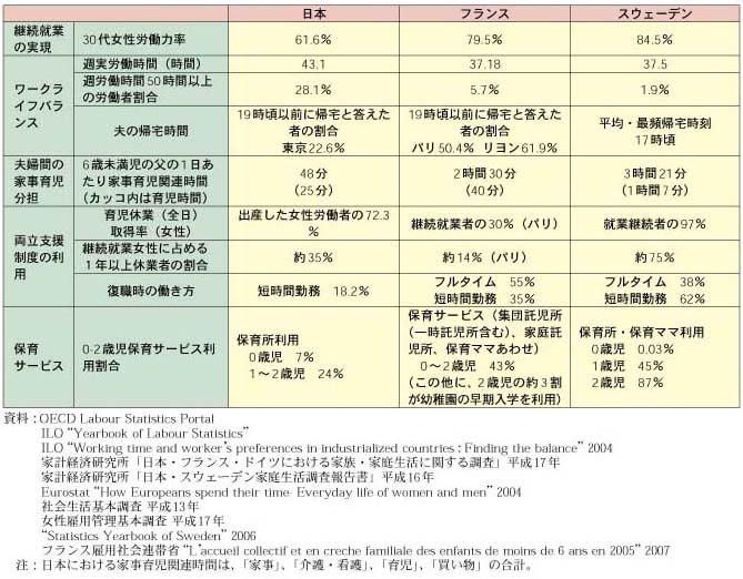 第1‐3‐10表　両立先進国と日本の両立環境の比較