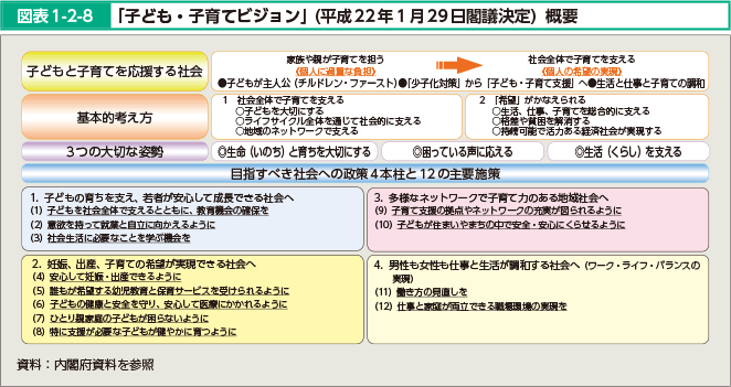 図表1-2-8 「子ども・子育てビジョン」（平成22年1月29日閣議決定）概要