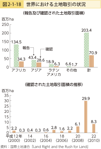 図2-1-18 世界における土地取引の状況