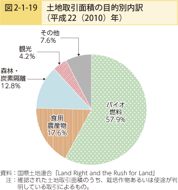 図2-1-19 土地取引面積の目的別内訳