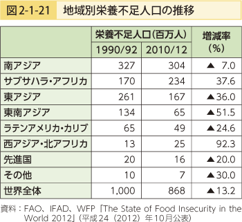 図2-1-21 地域別栄養不足人口の推移