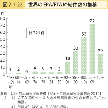 図2-1-22 世界のEPA/FTA締結件数の推移