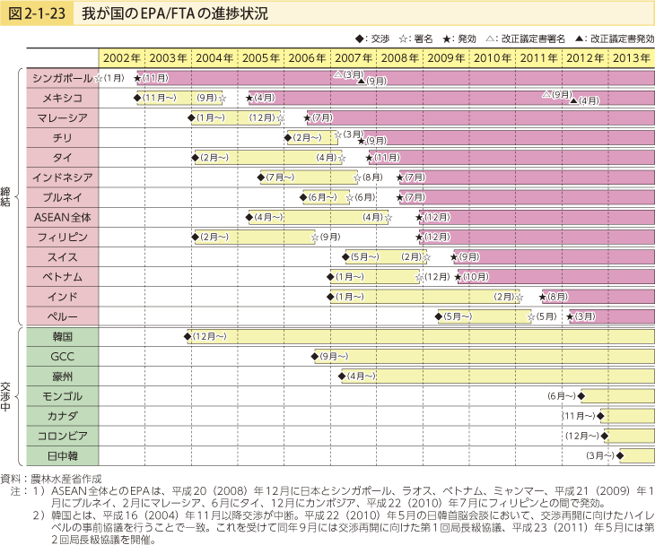 図2-1-23我が国のEPA/FTAの進捗状況