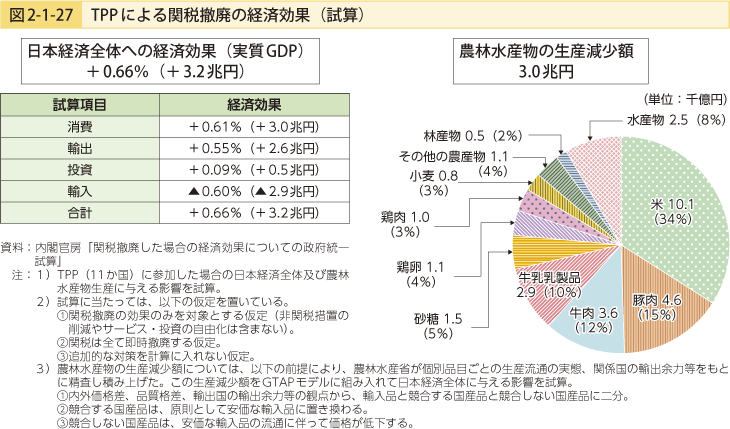 図2-1-27 TPPによる関税撤廃の経済効果（試算）