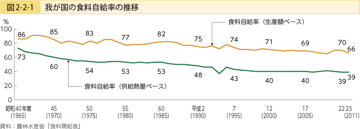 図2-2-1 我が国の食料自給率の推移