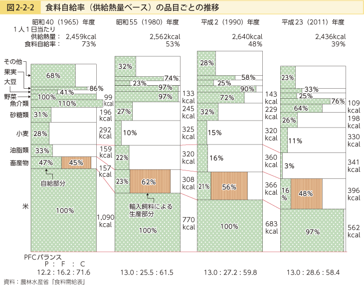 図2-2-2 食料自給率（供給熱量ベース）の品目ごとの推移