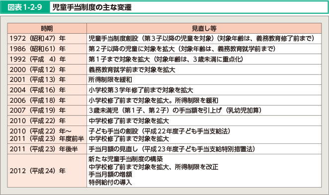 図表1-2-9 児童手当制度の主な変遷