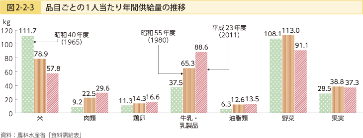 図2-2-3 品目ごとの1人当たり年間供給量の推移