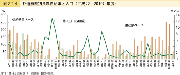 図2-2-4 都道府県別食料自給率と人口（平成22（2010）年度）