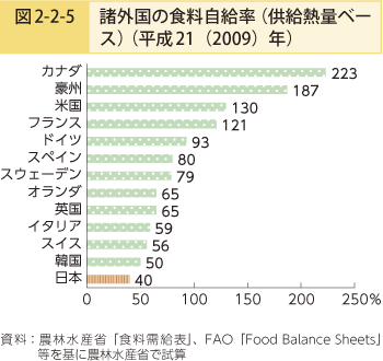 図2-2-5 諸外国の食料自給率（供給熱量ベース）（平成21（2009）年）