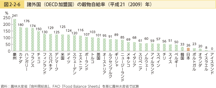 図2-2-6 諸外国（OECD加盟国）の穀物自給率（平成21（2009）年）