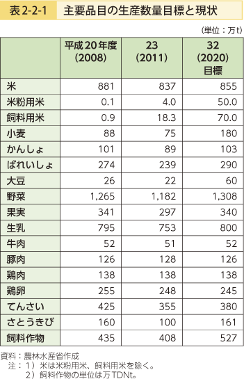 表2-2-1 主要品目の生産数量目標と現状