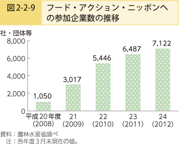 図2-2-9 フード・アクション・ジャパンへの参加企業数の推移