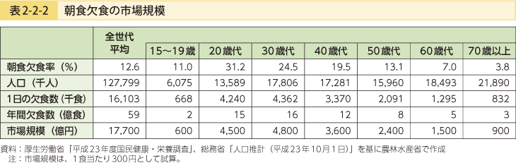 表2-2-2 朝食欠食の市場規模