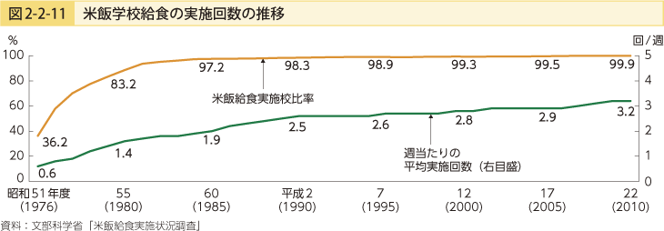 図2-2-11 米飯学校給食の実施回数の推移