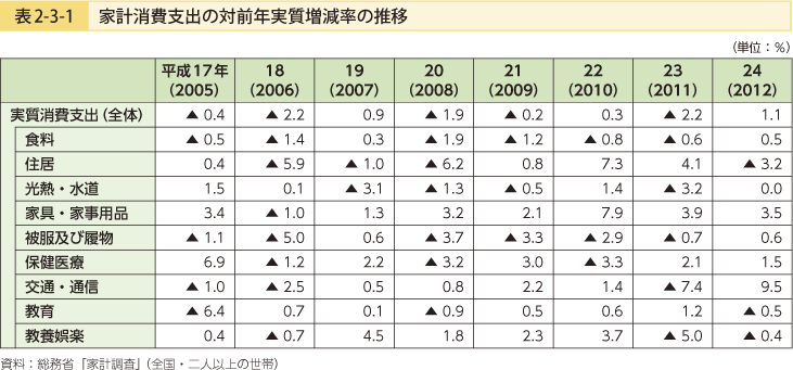 表2-3-1 家系消費支出の対前年度実質増減率の推移