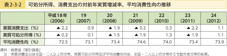 表2-3-2 可処分所得、消費支出の対前年実質増減率、平均消費性向の推移