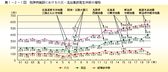 第 1− 2− 1図	 危険物施設における火災・流出事故発生件数の推移