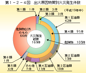 第 1− 2− 4図	 出火原因物質別火災事故発生件数