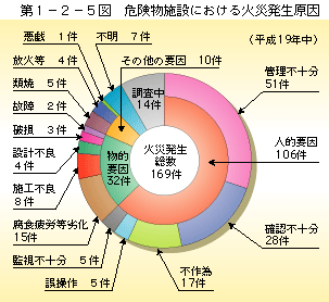 第 1− 2− 5図	 危険物施設における火災事故発生要因