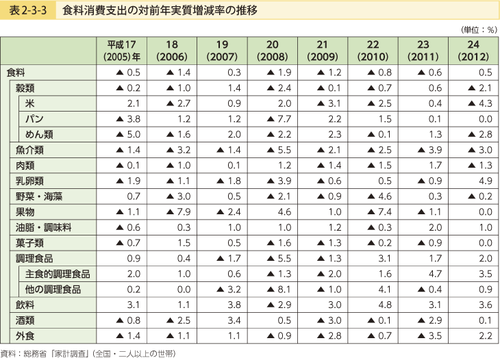 表2-3-3 食料消費支出の対前年実質増減率の推移