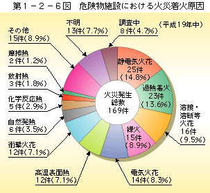 第 1− 2− 6図	 危険物施設における火災事故の着火原因