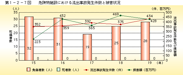 第 1− 2− 7図	 危険物施設における流出事故発生件数と被害状況