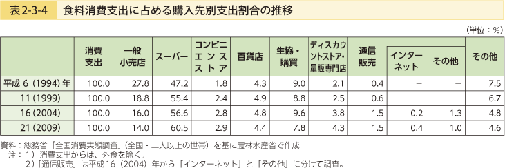 表2-3-4 食料消費支出に占める購入先別支出割合の推移