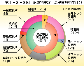 第 1− 2− 8図	 危険物施設別流出事故発生件数