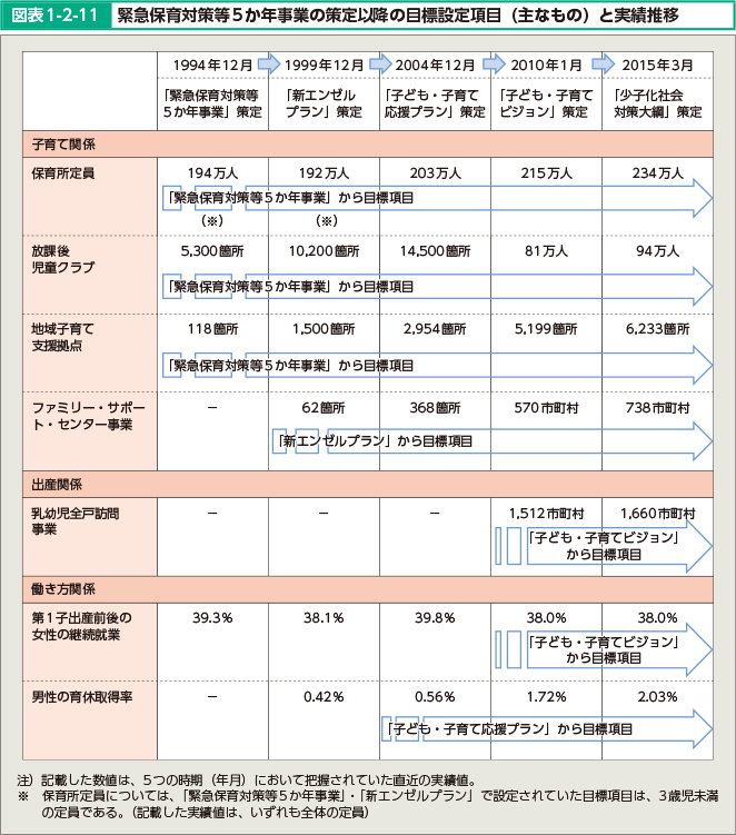 図表1-2-11 緊急保育対策等5か年事業の策定以降の目標設定項目（主なもの）と実績推移