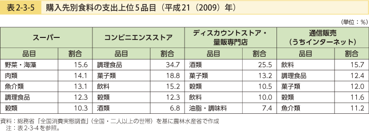 表2-3-5 購入先別食料の支出上位5品目（平成21（2009）年）