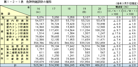 第 1− 2− 1表	 危険物施設数の推移