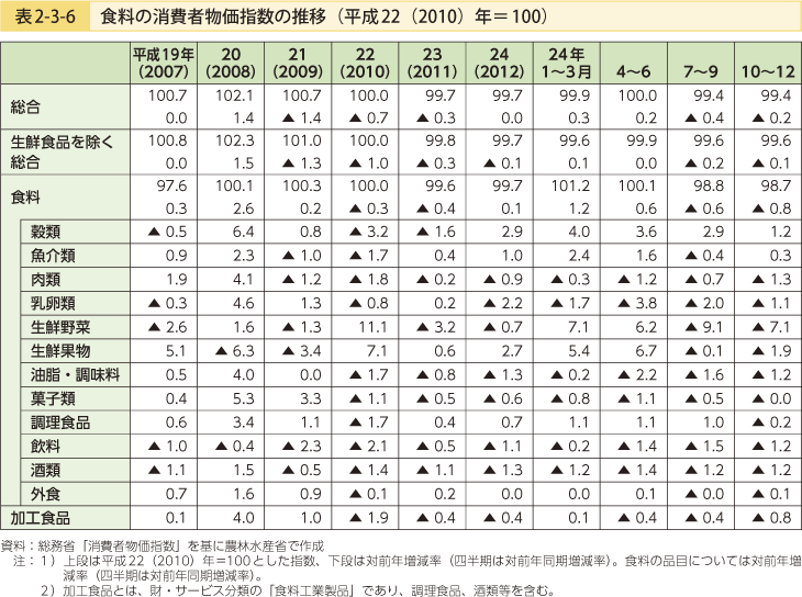 表2-3-6 食料の消費者物価指数の推移（平成22（2010）年＝100）