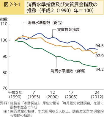 図2-3-1 消費水準指数及び実質賃金指数の推移（平成2（1990）年＝100）