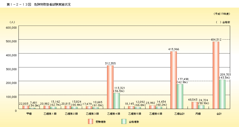 第 1− 2− 13図	 危険物取扱者試験実施状況