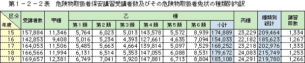 第 1− 2− 2表	 危険物取扱者保安講習受講者数及びその危険物取扱者免状の種類別内訳