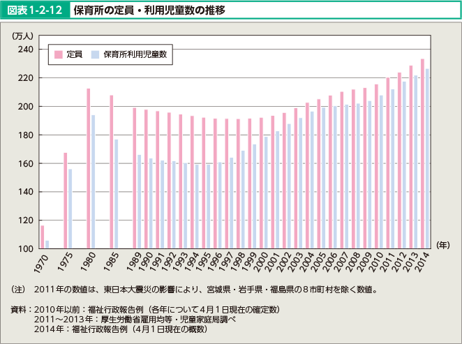 図表1-2-12 保育所の定員・利用児童数の推移