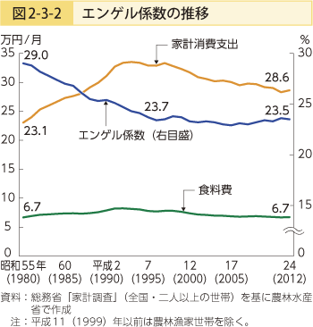 図2-3-2 エンゲル係数の推移