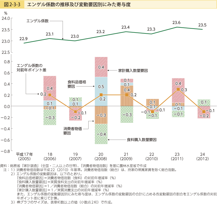 図2-3-3 エンゲル係数の推移及び変動要因別にみた寄与度