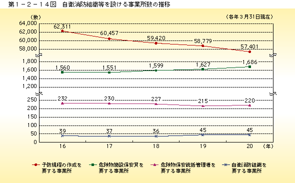 第 1− 2− 14図	 危険物施設等に関する措置命令等の件数の推移