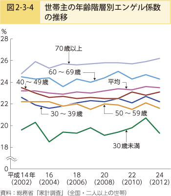 図2-3-4 世帯主の年齢階層別エンゲル係数の推移