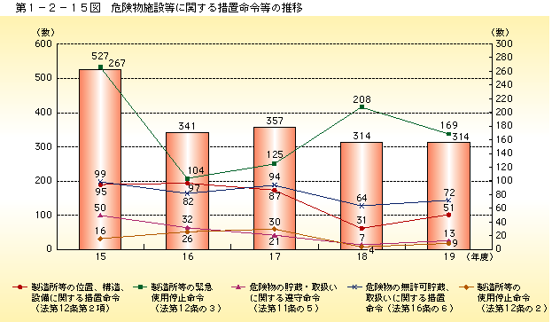 第1-2-15図 危険物施設等に関する措置命令等の推移