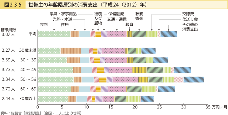 図2-3-5 世帯主の年齢階層別の消費支出（平成24（2012）年）