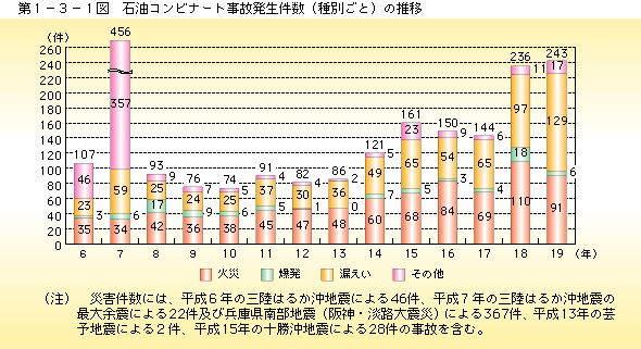 第 1 − 3 − 1 図	 石油コンビナート事故発生件数の推移